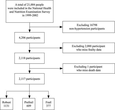 Frailty in hypertensive population and its association with all-cause mortality: data from the National Health and Nutrition Examination Survey